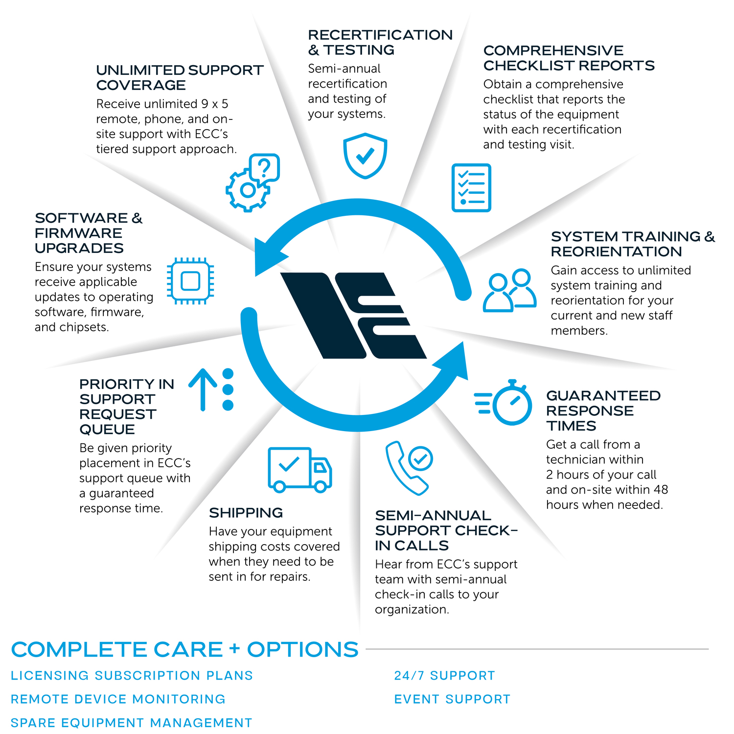 ECC Complete Care Technology Support Overview