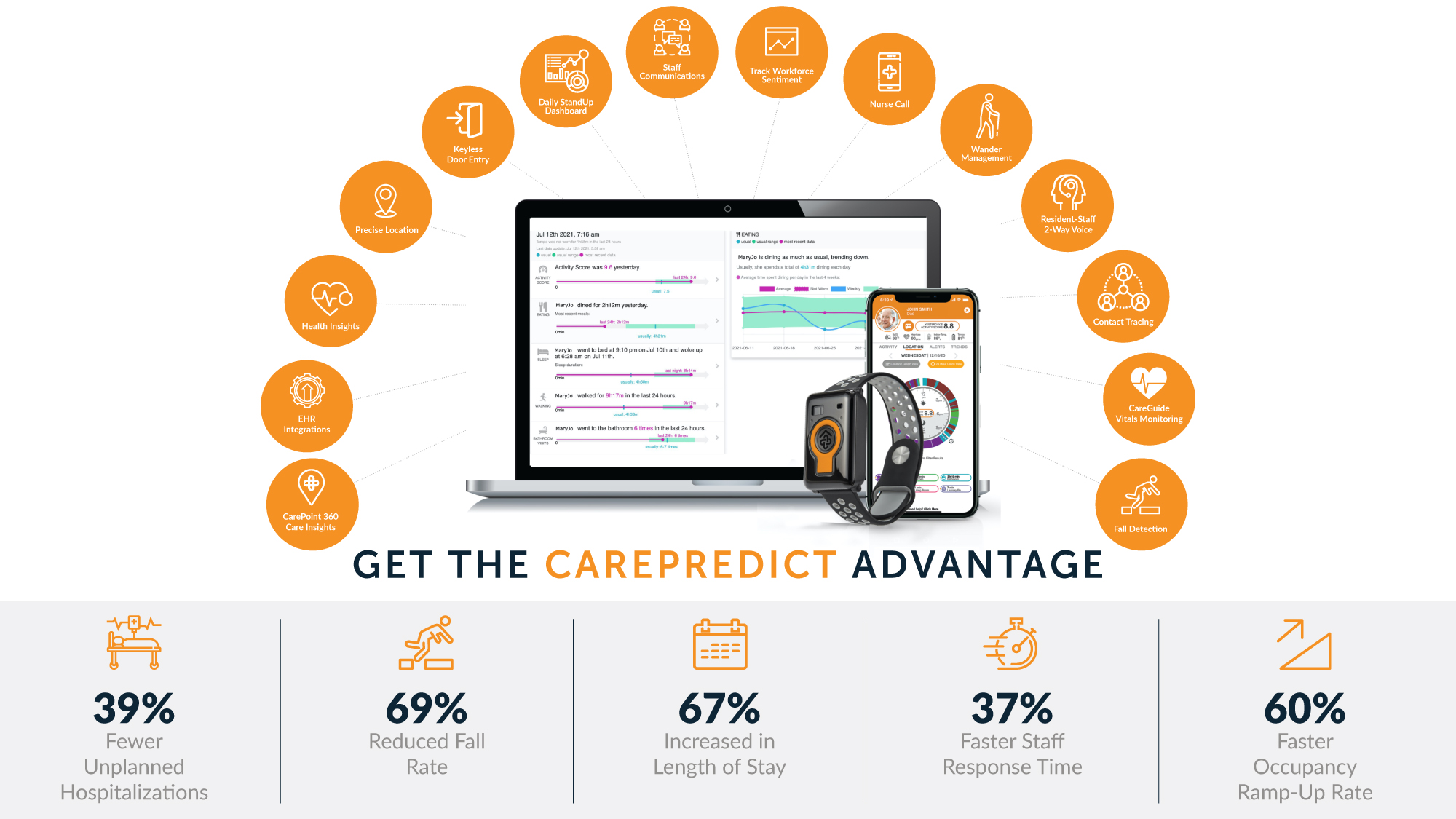 CarePredict Advantage Graphic