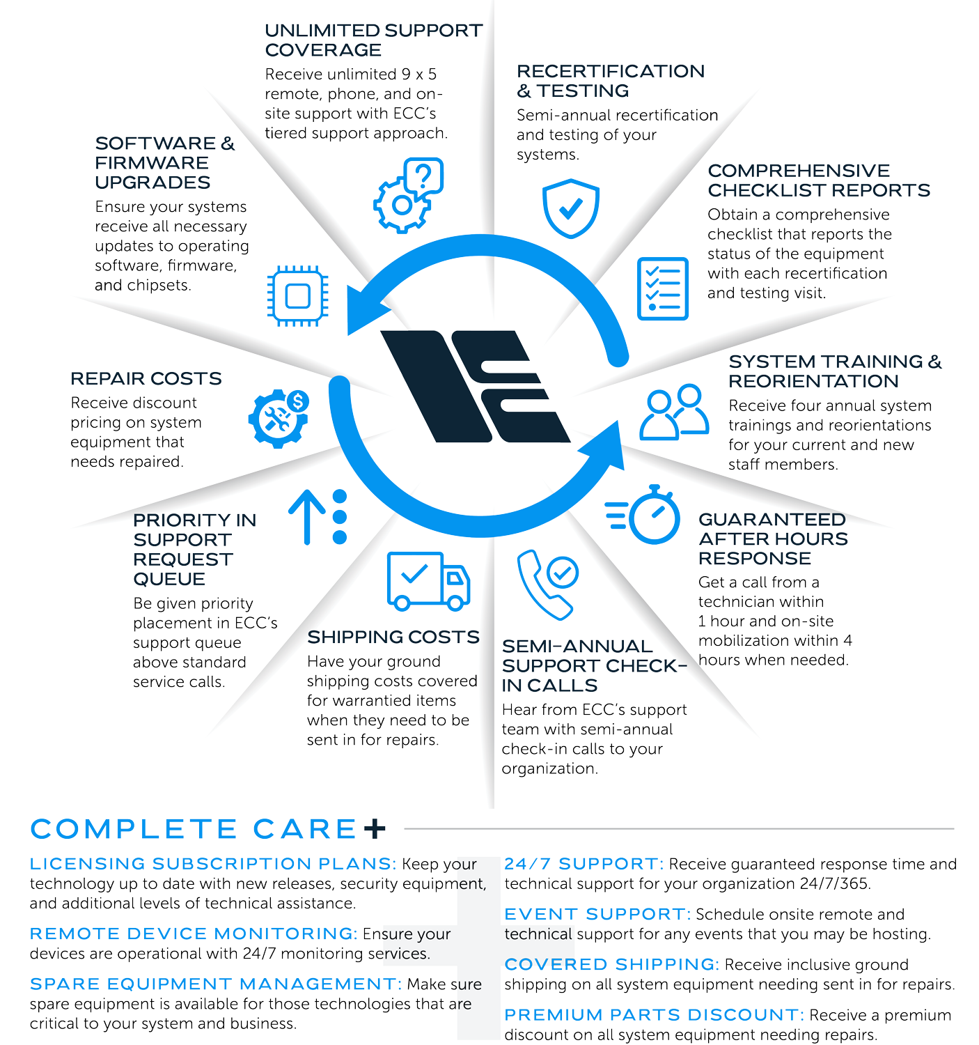 ECC Complete Care Technology Support Overview