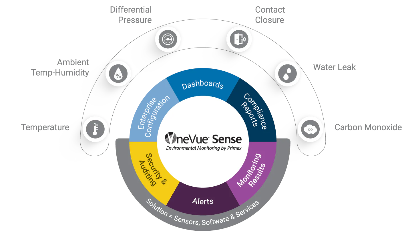 OneVue Sense Infographic